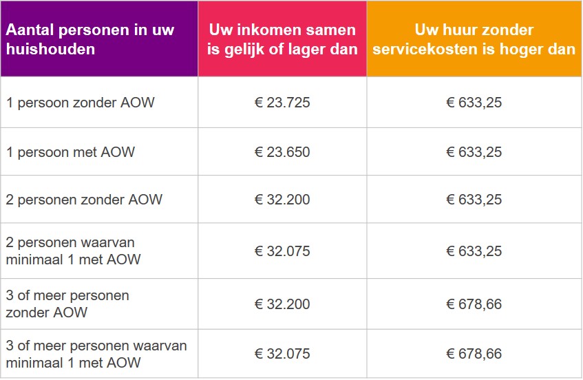 Stek - Eenmalige Huurverlaging